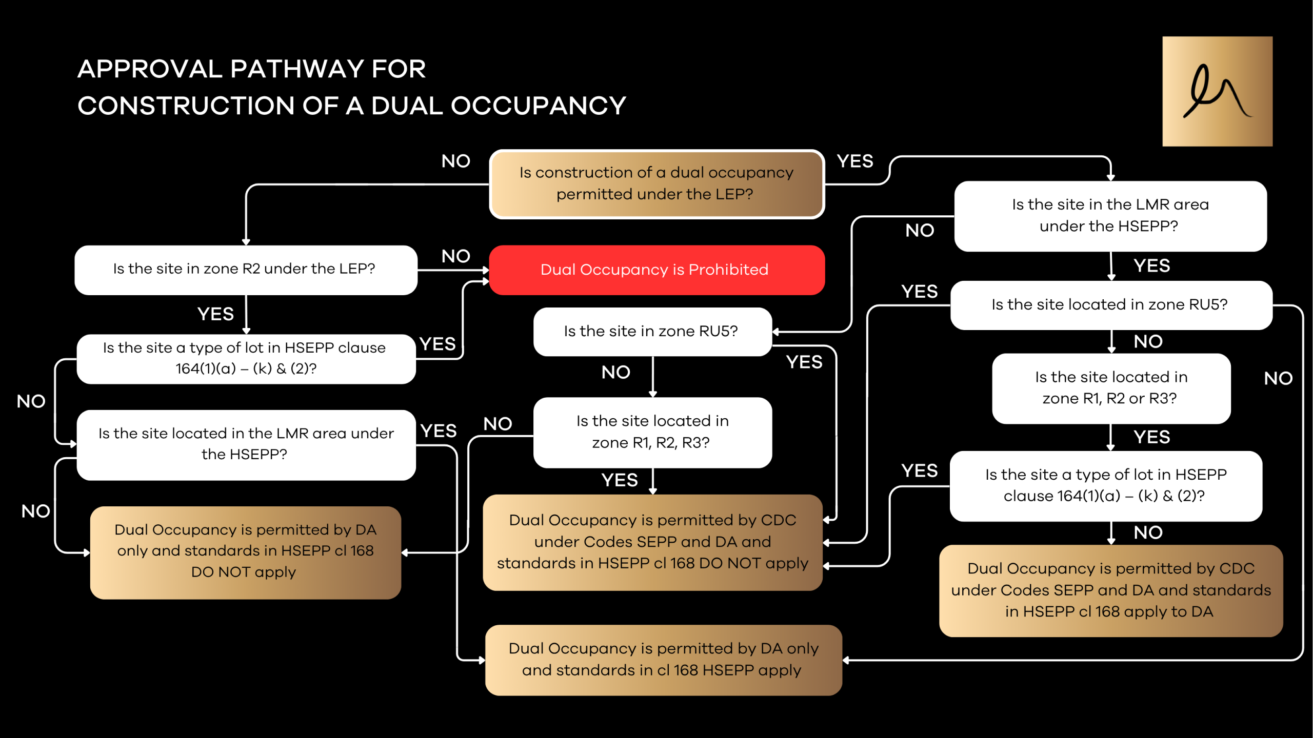NSW dual occupancy approval flowchart showing planning pathways under the Environmental Planning and Assessment Act, LEP zoning (R1, R2, R3, RU5), and Housing SEPP compliance for DA or CDC approvals. 
